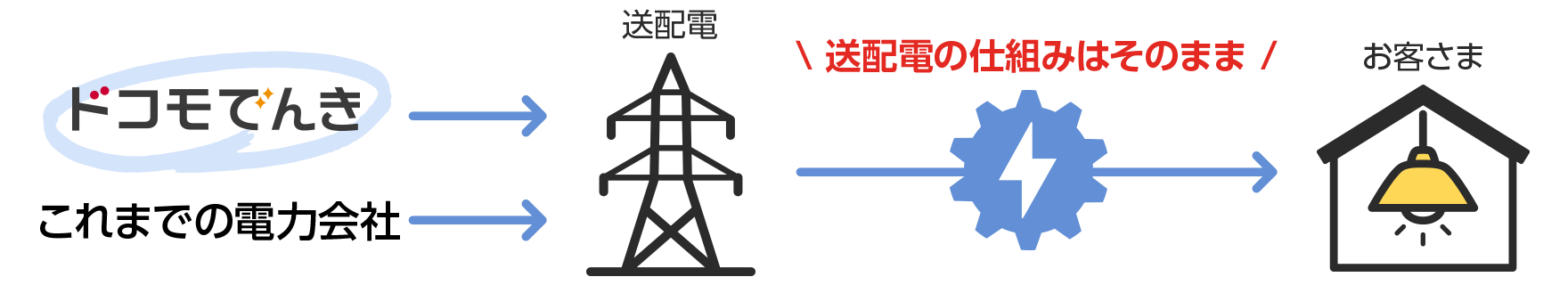 ドコモでんき　これまでの電力会社　送配電の仕組みはそのまま