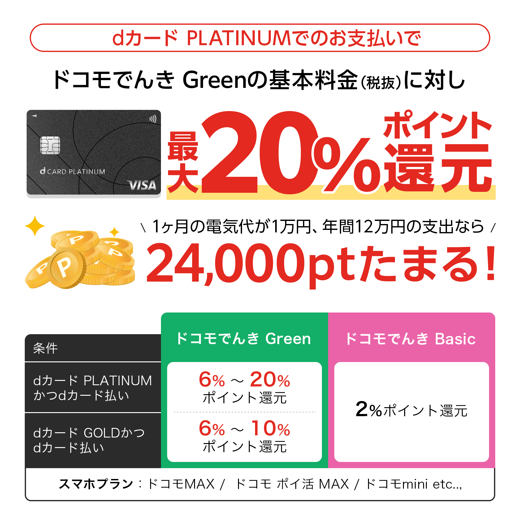 dカード PLATINUMでのお支払いでドコモでんき Greenの基本料金(税抜)に対し最大20%ポイント還元 1ヶ月の電気代が1万円、年間12万円の支出なら24,000ptたまる!