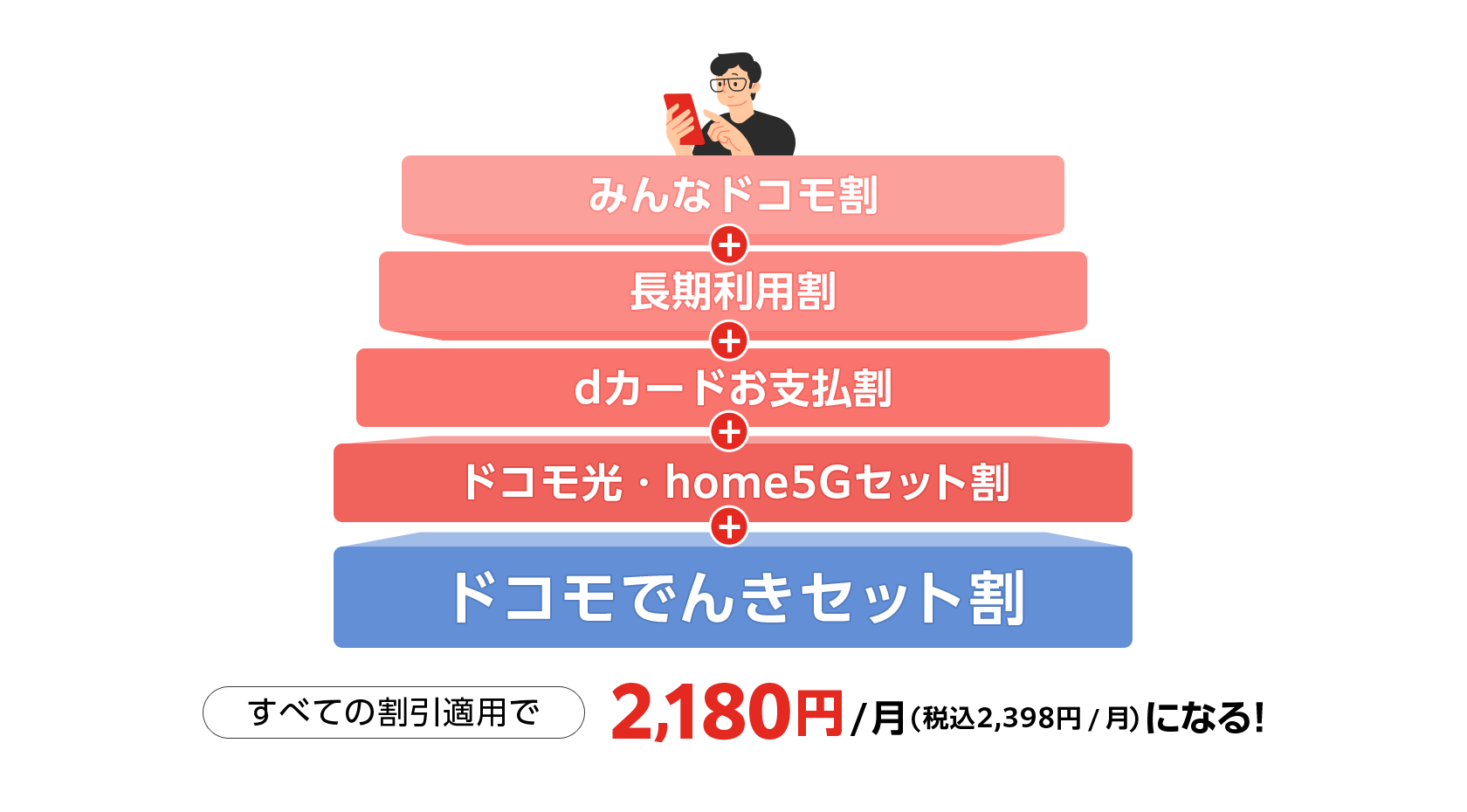 みんなドコモ割 長期利用割 dカードお支払割 ドコモ光・home5Gセット割 ドコモでんきセット割 すべての割引適用の場合 月々のスマホ料金が最大1,980円/月(税抜)