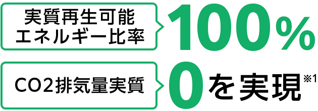 実質再生可能エネルギー比率100%　CO2排気量実質0を実現※1