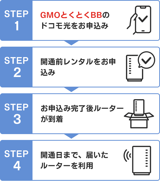 STEP 1 GMOとくとくBBのドコモ光をお申込み　STEP 2 開通前レンタルをお申込み　STEP 3 お申込み完了後ルーターが到着　STEP 4 開通日まで、届いたルーターを利用