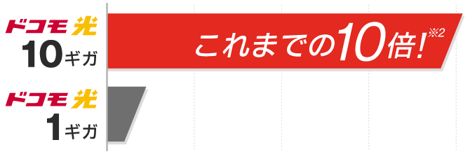 ドコモ光10ギガ これまでの10倍!※2 ドコモ光1ギガ