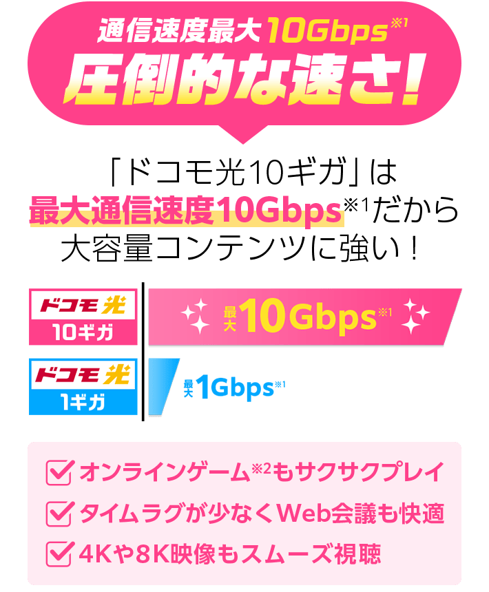 通信速度最大10Gbps※1圧倒的な速さ！「ドコモ光 10ギガ」は最大通信速度10Gbps※1だから大容量コンテンツに強い！ドコモ光 10ギガ 最大10Gbps※1　ドコモ光 1ギガ 最大1Gbps※1　オンラインゲーム※2もサクサクプレイ！　タイムラグが少ないからWeb会議も快適　4Kや8K映像もスムーズ視聴