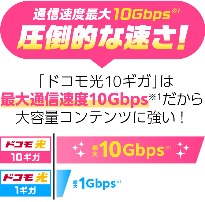 通信速度最大10Gbps※1圧倒的な速さ！「ドコモ光 10ギガ」は最大通信速度10Gbps※1だから大容量コンテンツに強い！ドコモ光 10ギガ 最大10Gbps※1　ドコモ光 1ギガ 最大1Gbps※1　オンラインゲーム※2もサクサクプレイ！　タイムラグが少ないからWeb会議も快適　4Kや8K映像もスムーズ視聴