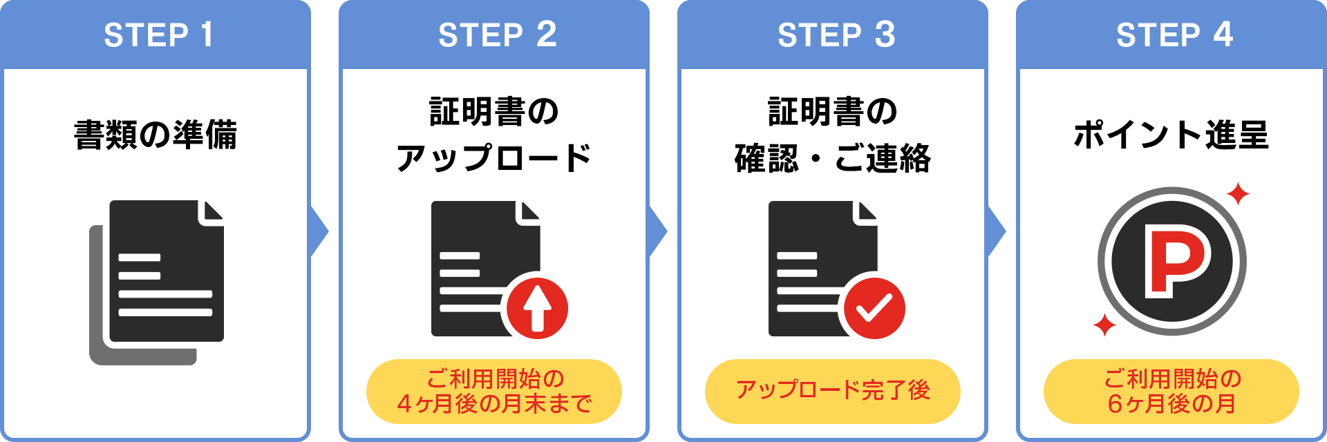 STEP 1 書類の準備　STEP 2 証明書のアップロード（ご利用開始の4ヶ月後の月末まで）　STEP 3 証明書の確認・ご連絡（アップロード完了後）　STEP 4 ポイント進呈（ご利用開始の6ヶ月後の月）