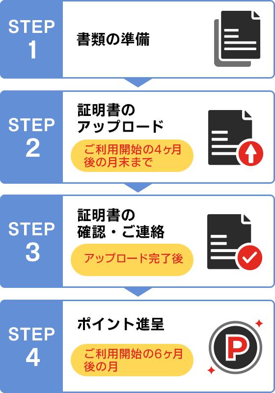 STEP 1 書類の準備　STEP 2 証明書のアップロード（ご利用開始の4ヶ月後の月末まで）　STEP 3 証明書の確認・ご連絡（アップロード完了後）　STEP 4 ポイント進呈（ご利用開始の6ヶ月後の月）