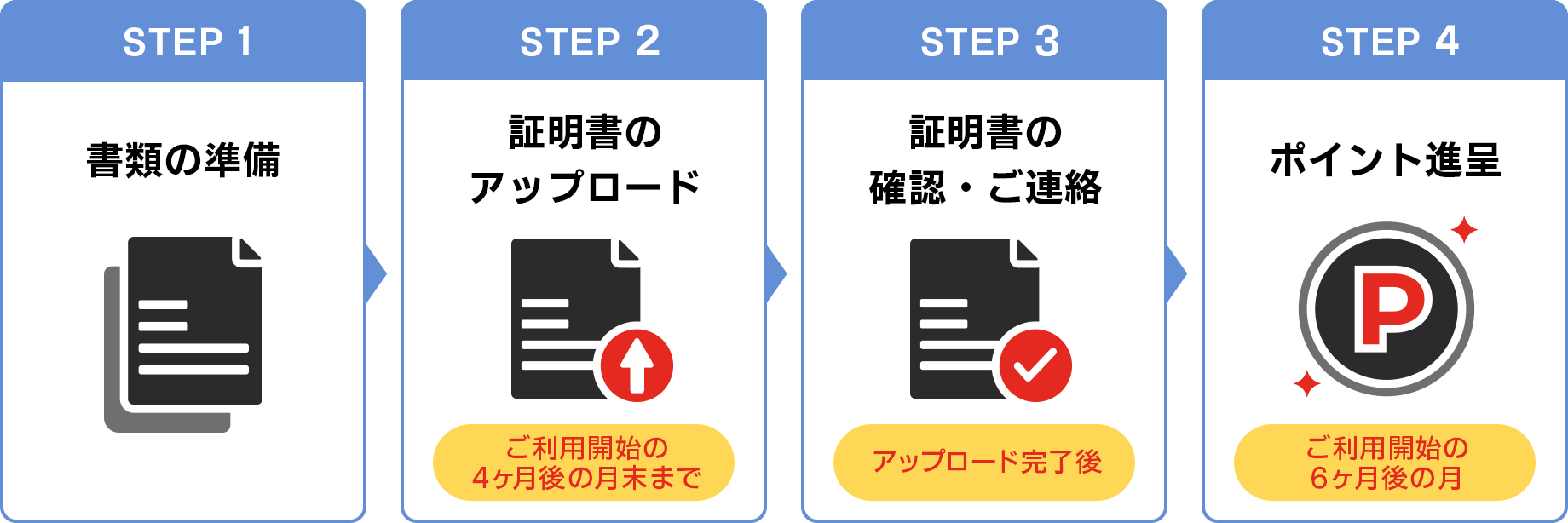 STEP 1 書類の準備　STEP 2 証明書のアップロード（ご利用開始の4ヶ月後の月末まで）　STEP 3 証明書の確認・ご連絡（アップロード完了後）　STEP 4 ポイント進呈（ご利用開始の6ヶ月後の月）