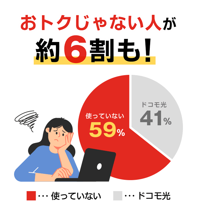 ドコモ光使っていないおトクじゃない人が約6割も！