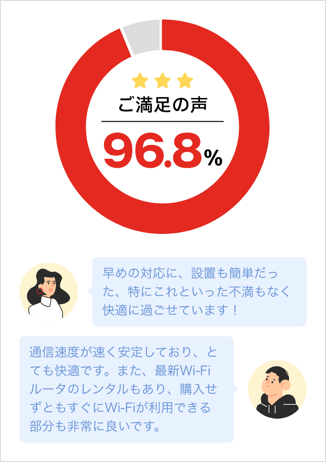 ご満足の声96.8% 早めの対応に設置もカンタンだった・通信速度が速く安定しておりとても快適です