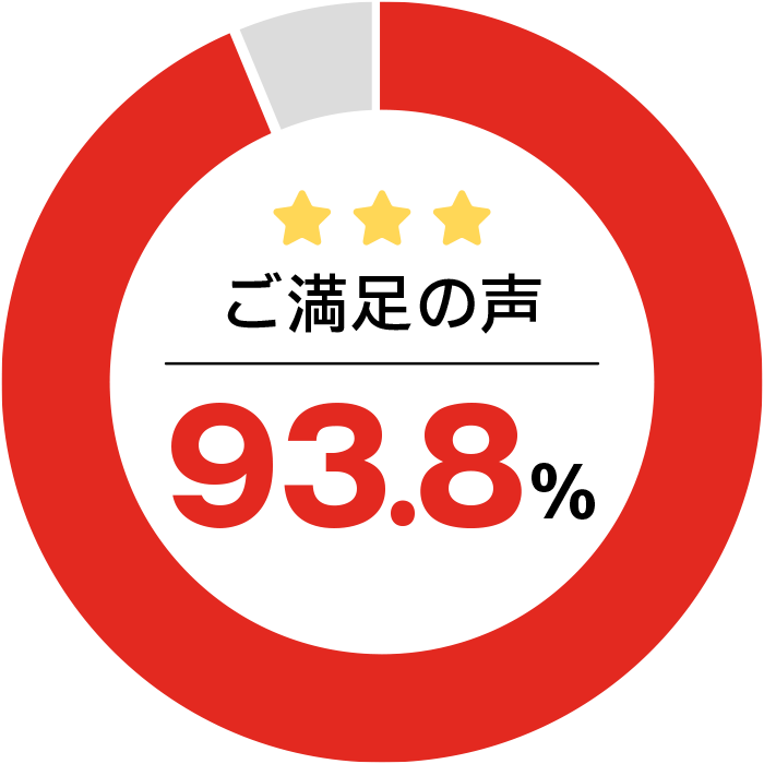 ご満足の声93.8%