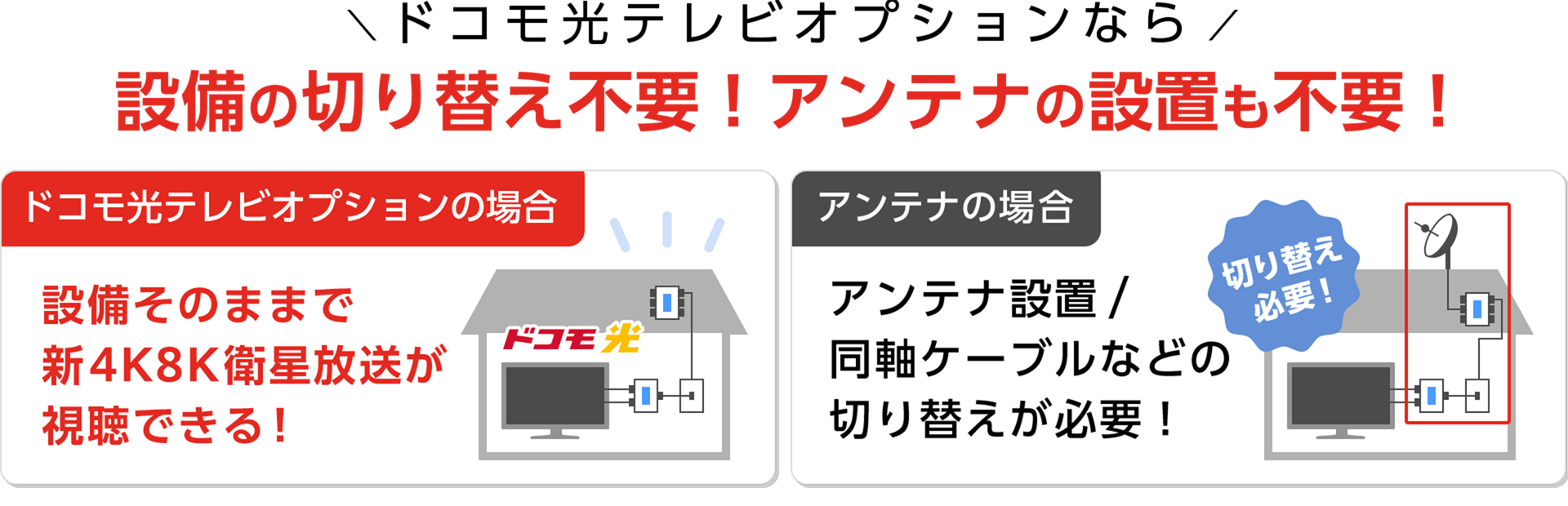 ドコモ光テレビオプションなら設備の切り替え不要！アンテナの設置も不要！　ドコモ光テレビオプションの場合：設備そのままで新4K8K衛星放送が視聴できる！　アンテナの場合：アンテナ設置／同軸ケーブルなどの切り替えが必要！