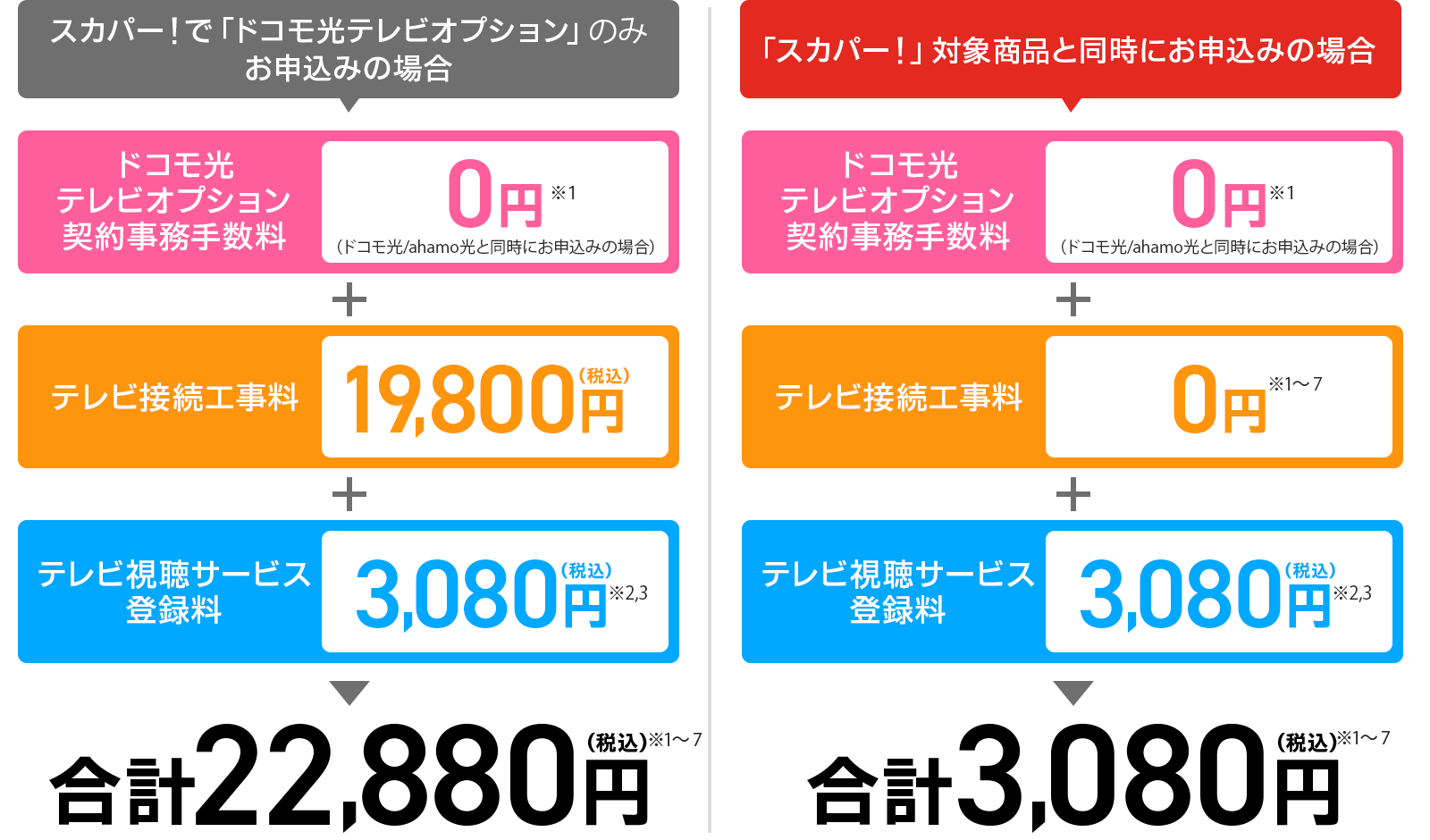 ドコモ光テレビオプションなら設備の切り替え不要！アンテナの設置も不要！　ドコモ光テレビオプションの場合：設備そのままで新4K8K衛星放送が視聴できる！　アンテナの場合：アンテナ設置／同軸ケーブルなどの切り替えが必要！