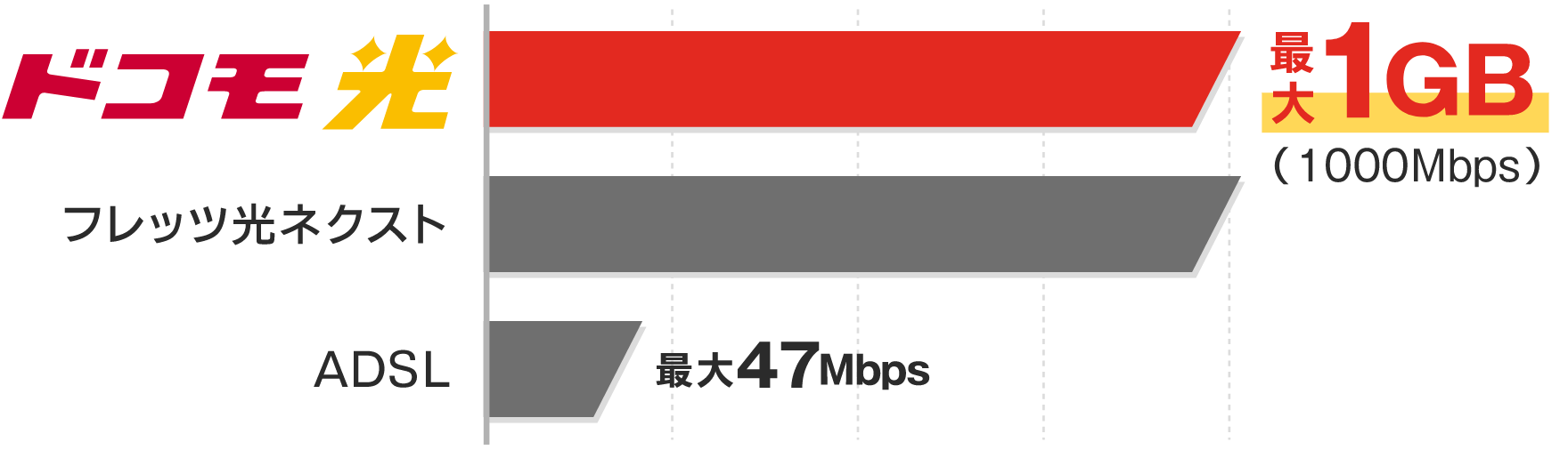 ドコモ光　フレッツ光ネクスト　ADSL　最大1GB（1000Mbps）最大47Mbps
