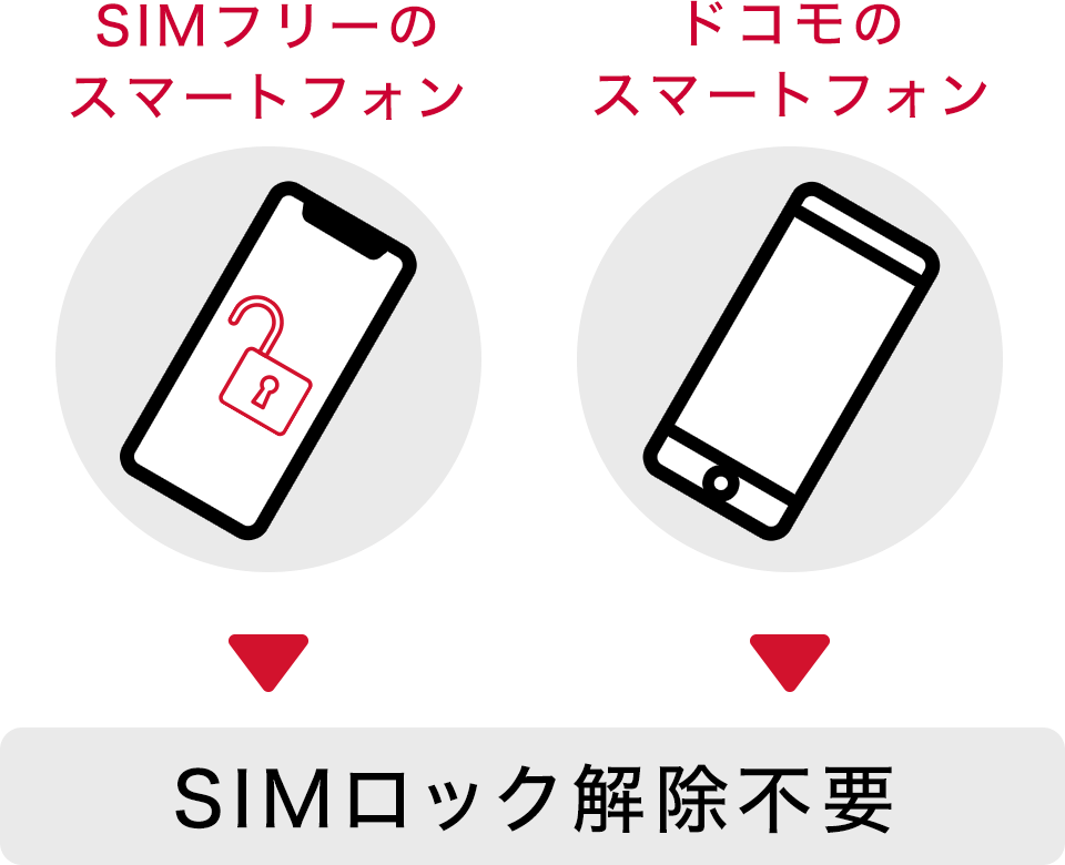 SIMフリーのスマートフォン＆ドコモのスマートフォン→SIMロック解除不要
