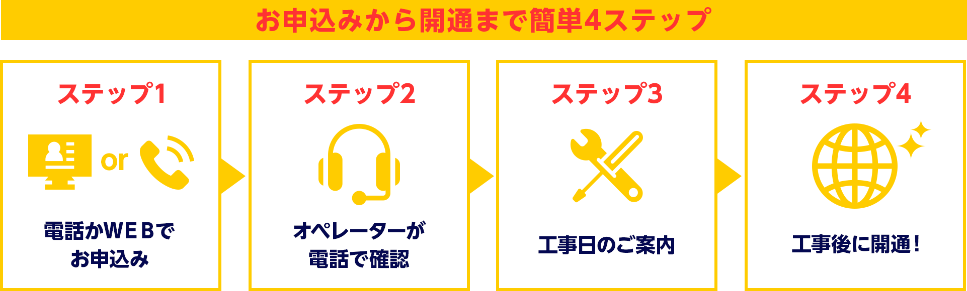 お申込みから開通まで簡単4ステップ【ステップ1】電話かWEBでお申込み【ステップ2】オペレーターが電話で確認【ステップ3】工事日のご案内【ステップ4】工事後に開通!