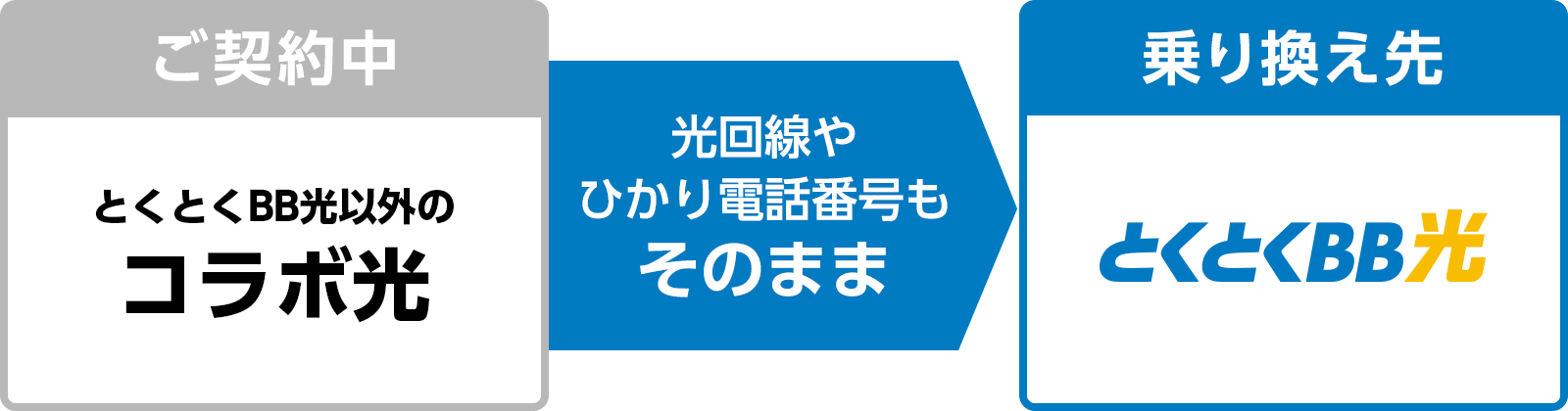 gmoとくとくbb からの乗り換え 安い