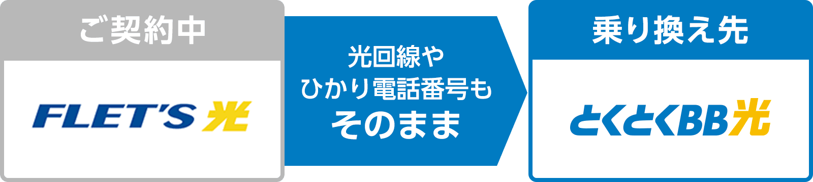 【ご契約中】FLET'S光 光回線やひかり電話番号もそのまま【乗り換え先】とくとくBB光