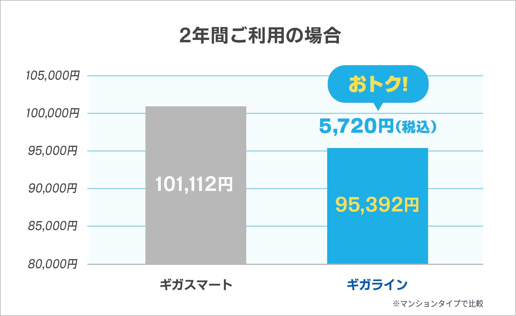 2年間ご利用の場合