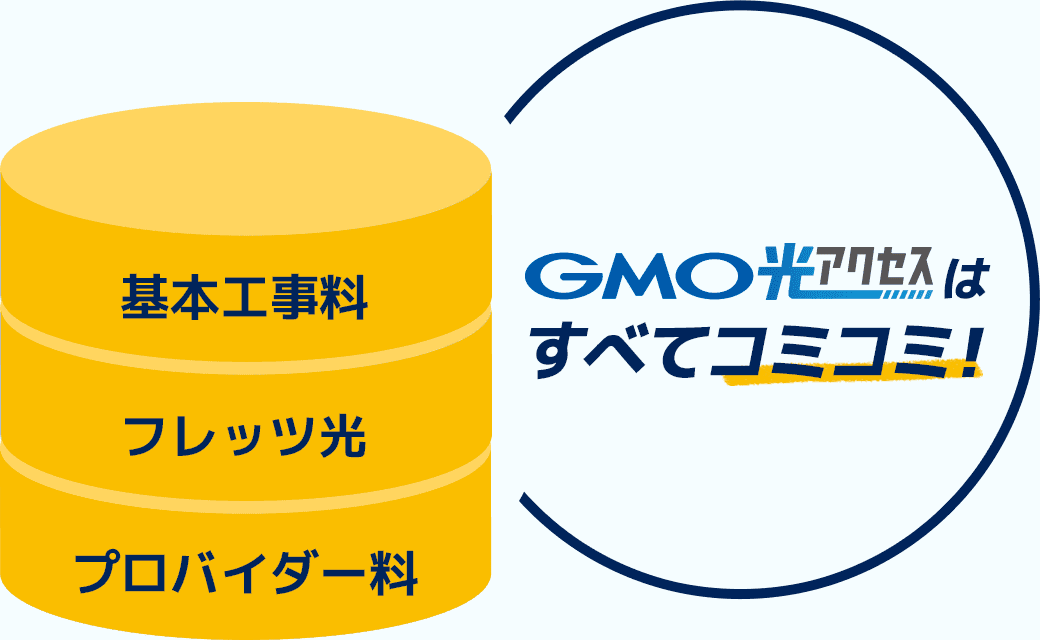 GMO光アクセスは基本工事料、フレッツ光、プロバイダー料、すべてコミコミ!