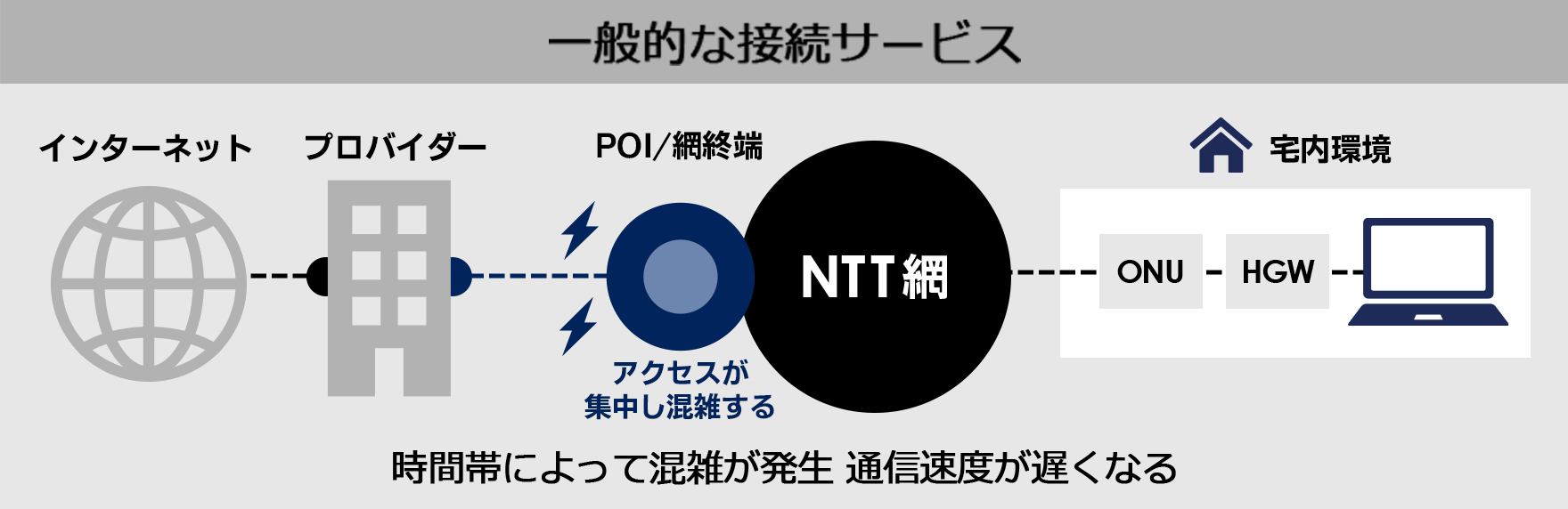 一般的な接続サービス:時間帯によって混雑が発生 通信速度が遅くなる