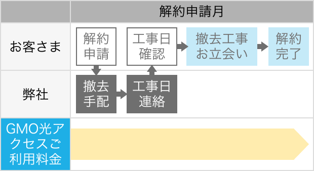 Gmo光アクセス Adslから光回線に乗り換え Gmoとくとくbb 公式
