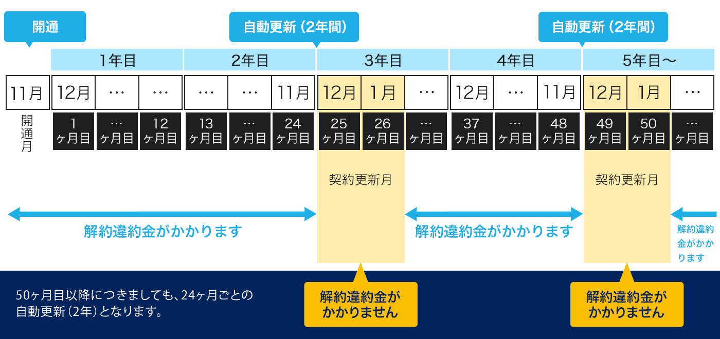 gmoとくとくbb 安い 解約後 1085円