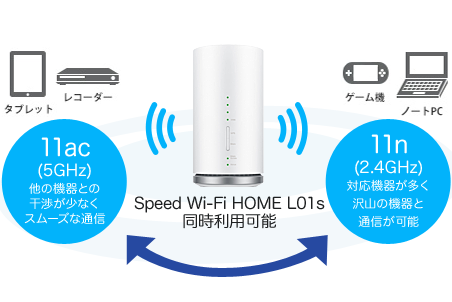 WiMAX　speed Wi-Fi HOME L01s