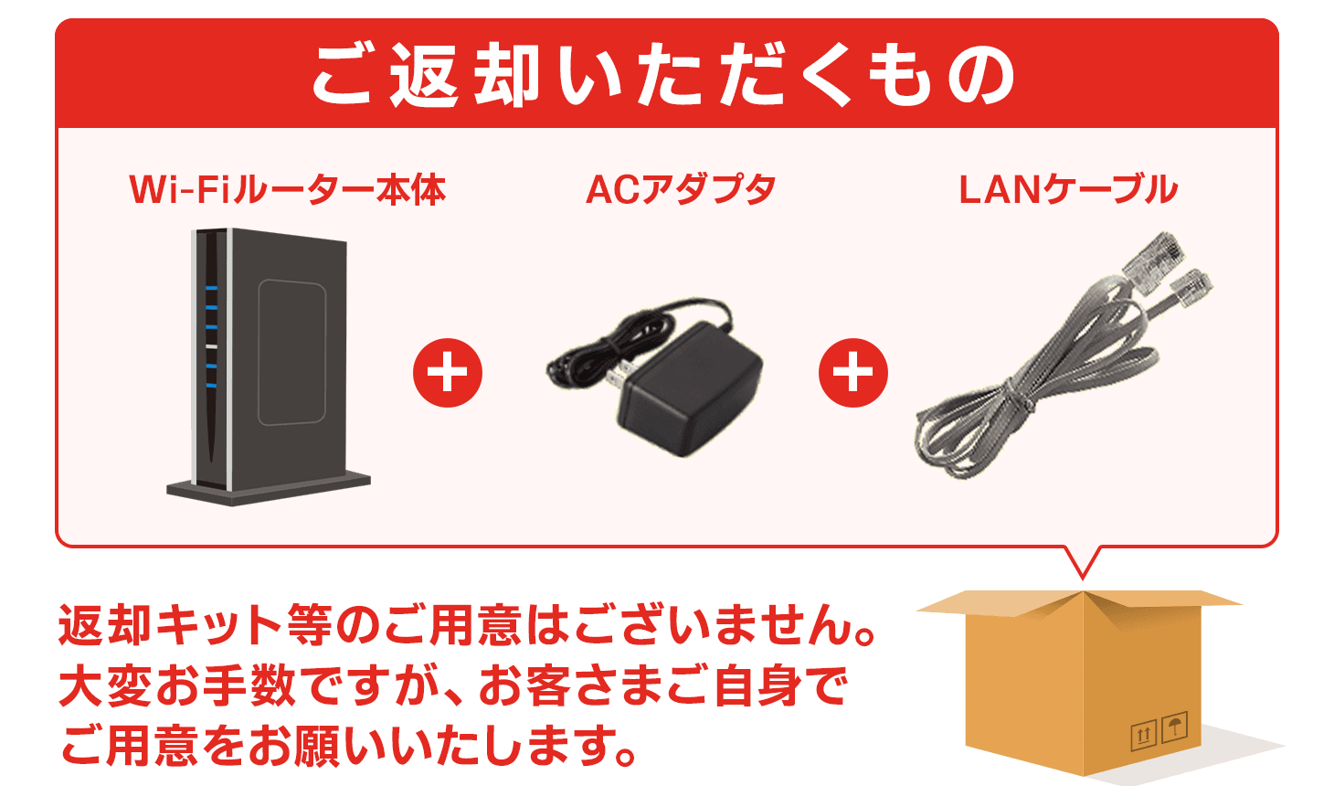 Wi-Fiルーター本体+ACアダプタ+LANケーブル