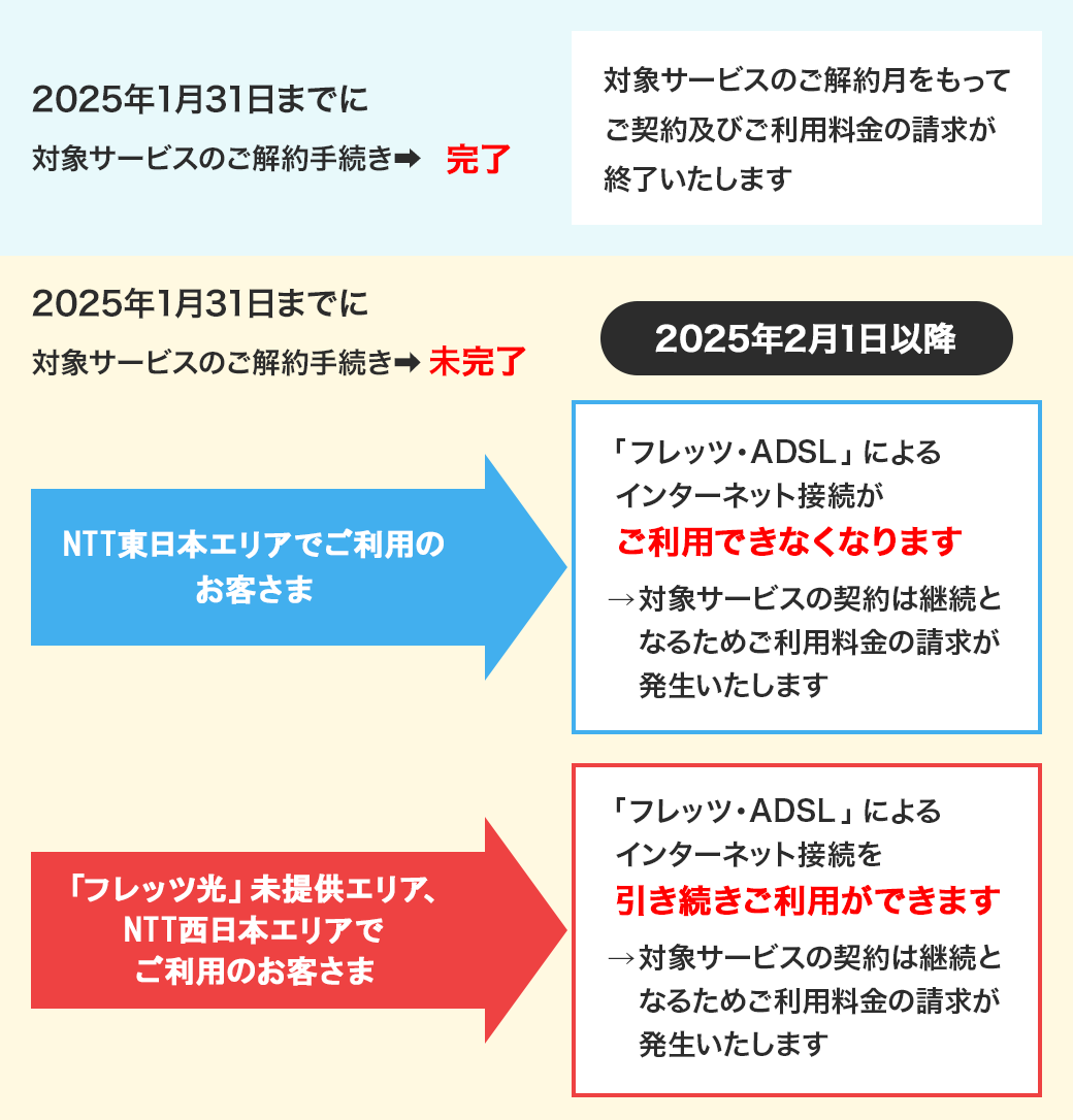 2025年1月31日までに対象サービスのご解約手続き→完了　対象サービスのご解約月をもってご契約及びご利用料金の請求が終了いたします　2025年1月31日までに対象サービスのご解約手続き→未完了　2025年2月1日以降　NTT東日本エリアでご利用のお客さま　「フレッツ・ADSL」によるインターネット接続がご利用できなくなります→対象サービスの契約は継続となるためご利用料金の請求が発生いたします　「フレッツ光」未提供エリア、NTT西日本エリアでご利用のお客さま　「フレッツ・ADSL」によるインターネット接続を引き続きご利用ができます→対象サービスの契約は継続となるためご利用料金の請求が発生いたします