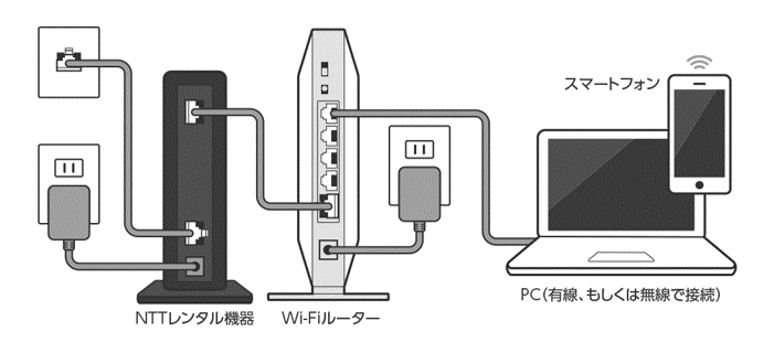 ドコモ光接続方法