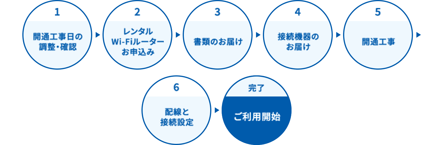 ドコモ光 開通までの流れ