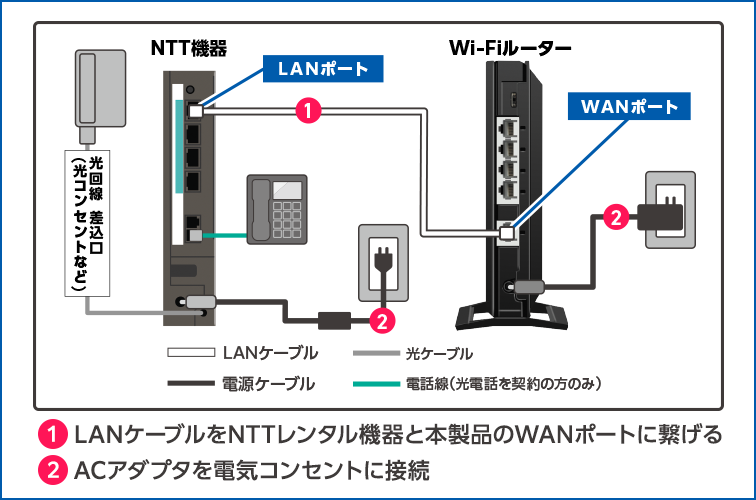 NTT機器とWi-FiルーターをLANケーブルで接続し、ACアダプタを電気コンセントに接続する機器接続図