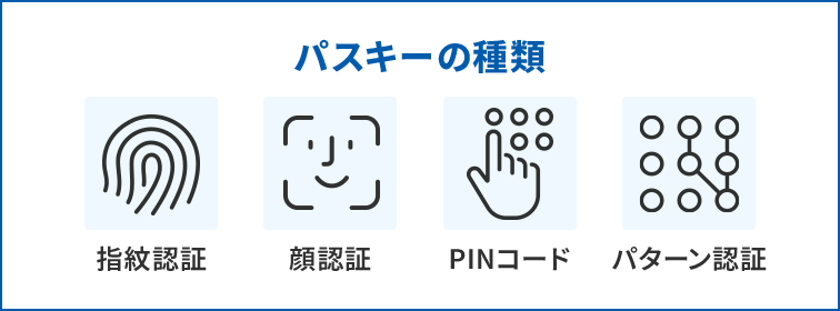 パスキーの種類：指紋認証／顔認証／PINコード／パターン認証