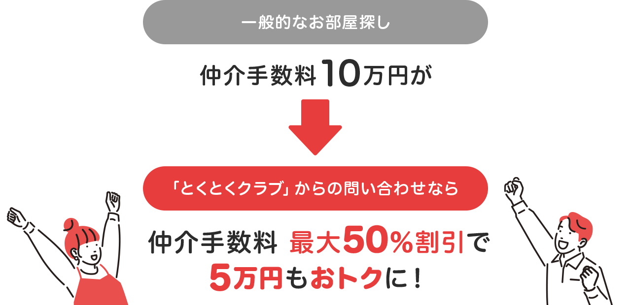 一般的なお部屋探し仲介手数料10万円がとくとくクラブからのお問い合わせなら仲介手数料最大50%割引で5万円もおトクに!