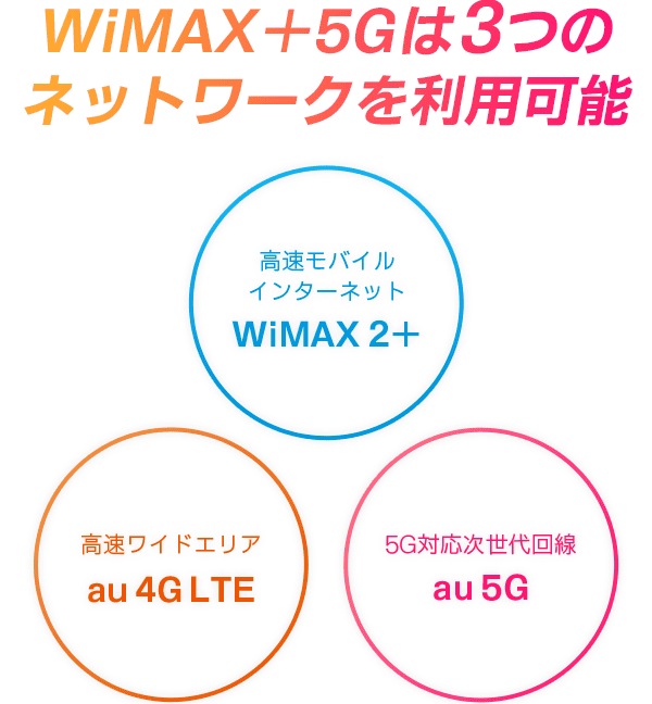 WiMAX5Gは3つのネットワークを利用可能