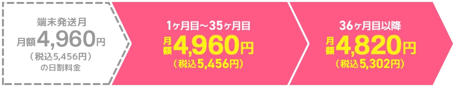 端末発送月 月額4,960円（税込5,456円）の日割り料金 > 1ヶ月目～35ヶ月目月額4,960円（税込5,456円） > 35ヶ月目以降月額4,820円（税込5,302円）