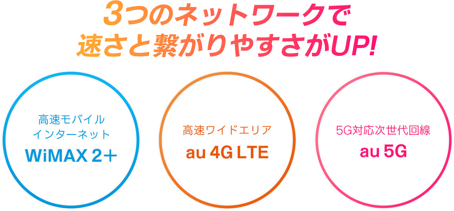 WiMAX5Gは3つのネットワークを利用可能