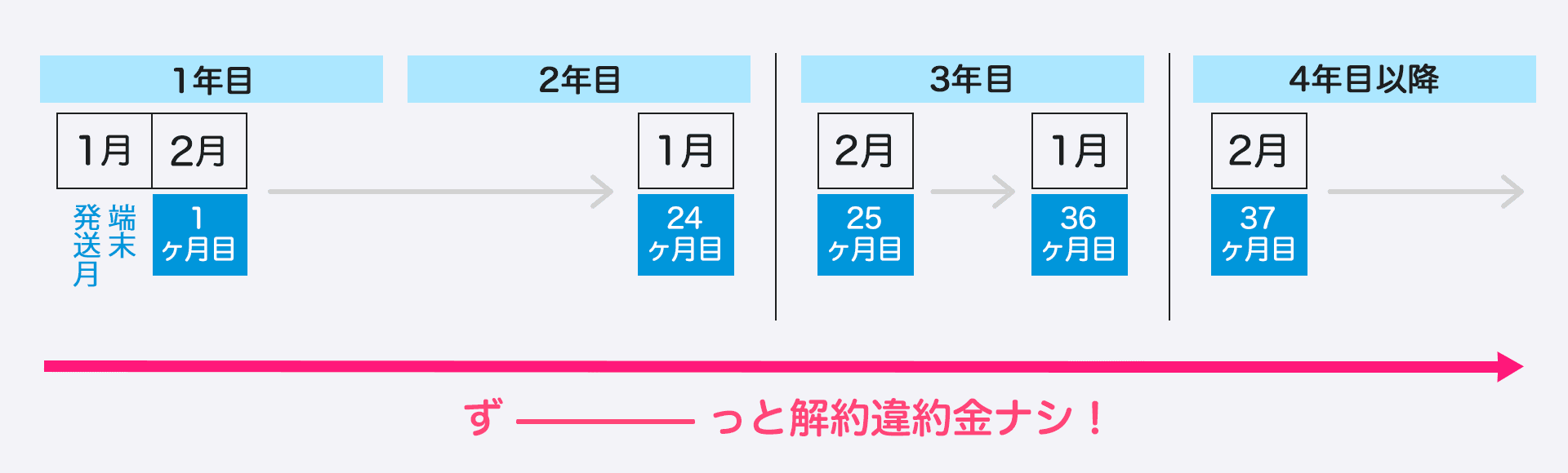 解約違約金と端末代金の分割残債についての表