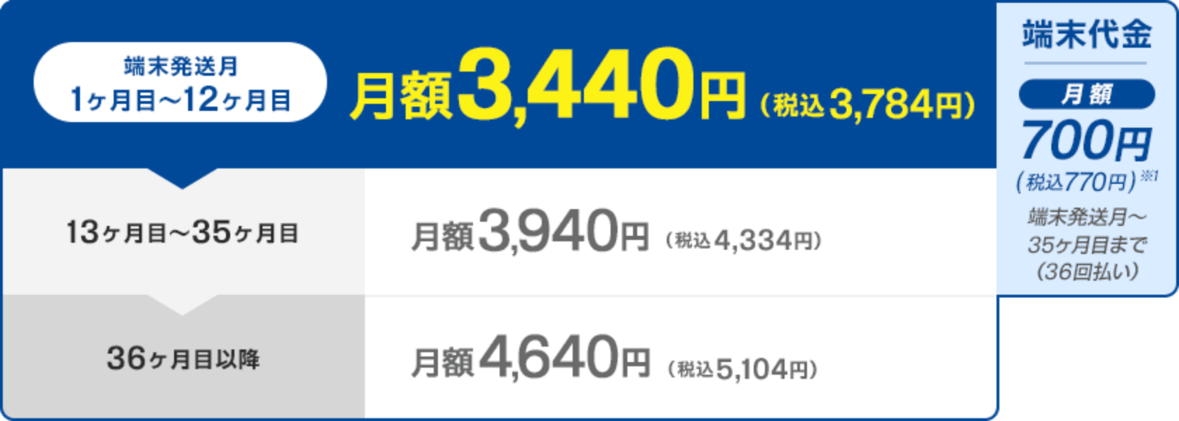 端末発送月 月額990円（税込1,089円）　1ヶ月目～12ヶ月目 月額3,440円（税込3,784円）　13ヶ月目～35ヶ月目以降 月額3,940円（税込4,334円）　端末代金700円/月（税込770円）※1 端末発送月～35ヶ月目まで（36回払い）