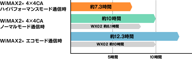 大容量電池とエコモードで連続通信時間の比較図