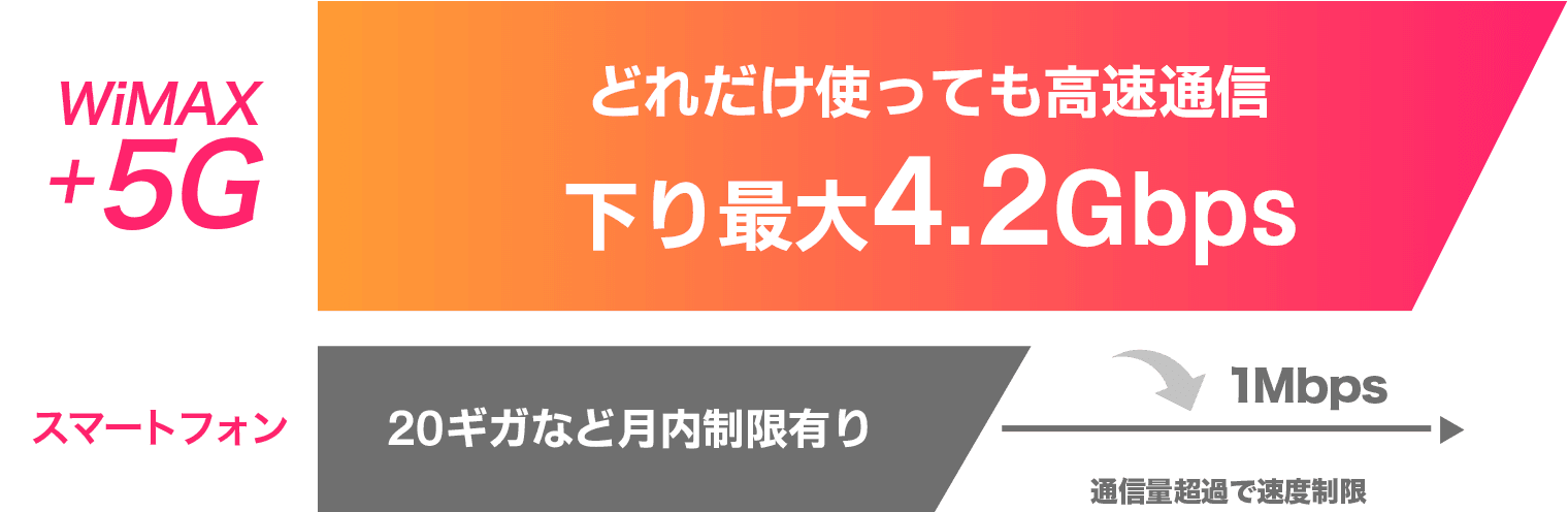 WiMAX +5Gはどれだけ使っても高速通信 下り最大4.2Gbps