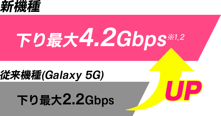 新機種下り最大4.2Gbps※1,2