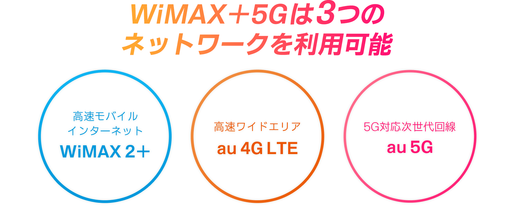 WiMAX5Gは3つのネットワークを利用可能