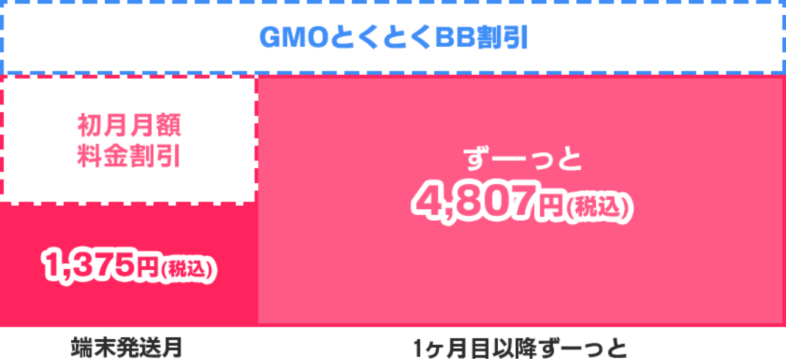 初月月額料金を割引したGMOとくとくBBの割引イメージ画像