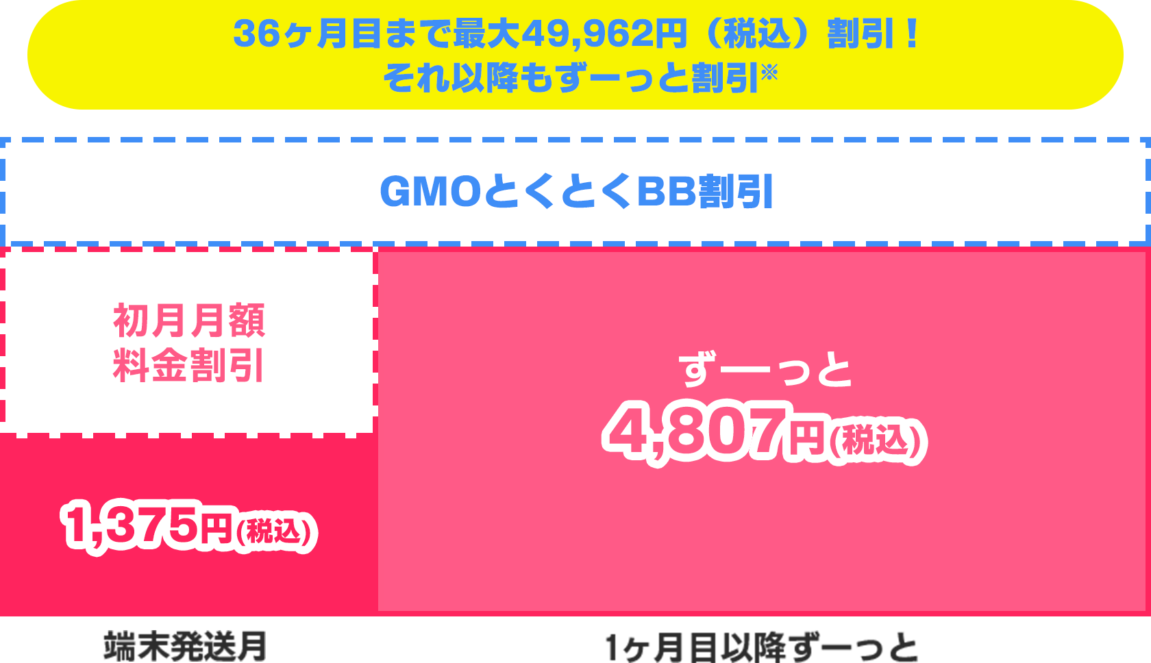 36ヶ月目まで最大49,962円（税込）割引！