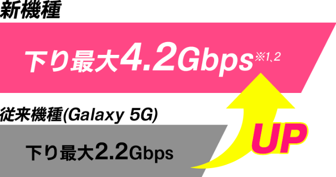 下り最大4.2Gbpsのイメージ画