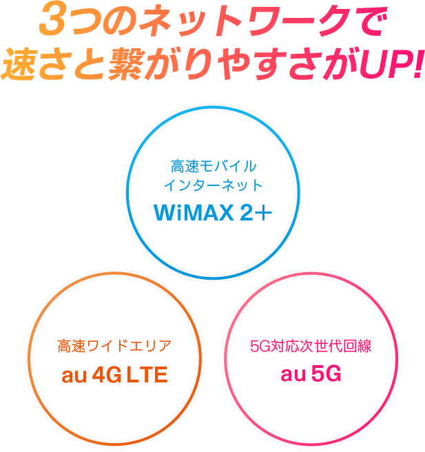 WiMAX5Gは3つのネットワークを利用可能