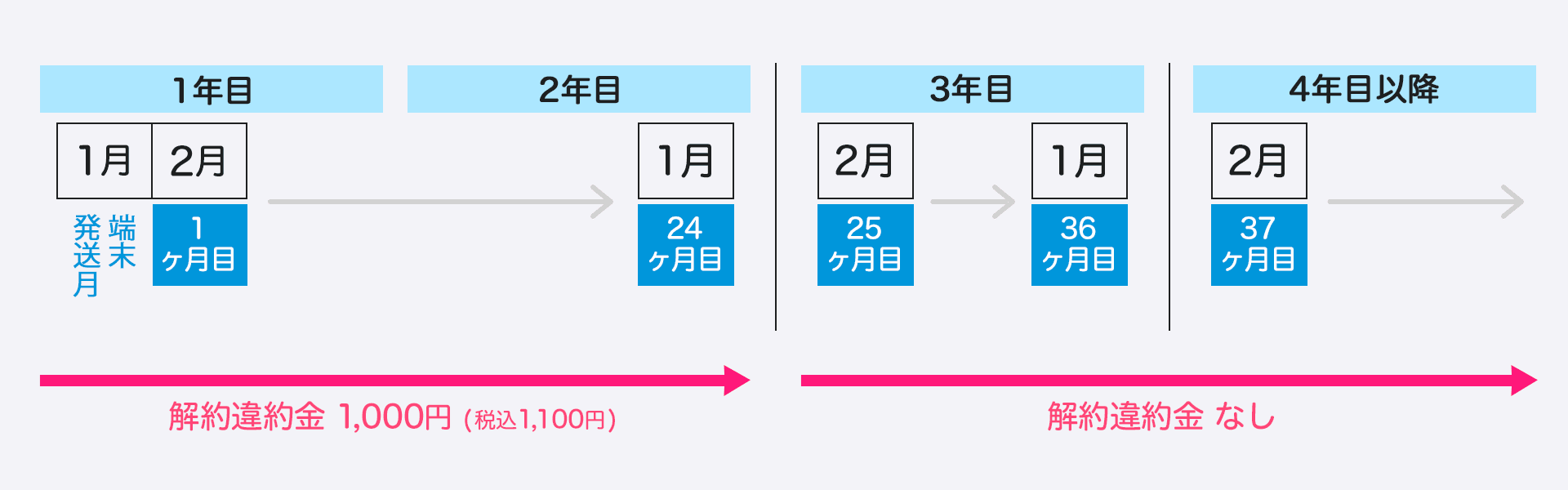 解約違約金と端末代金の分割残債についての表